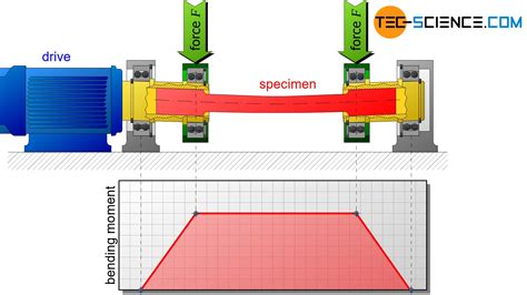 how fatigue testing machine works|how to determine fatigue strength.